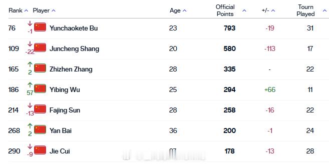 最新一期中国大陆球员ATP单打世界排名TOP300[围观]76.布云朝克特109