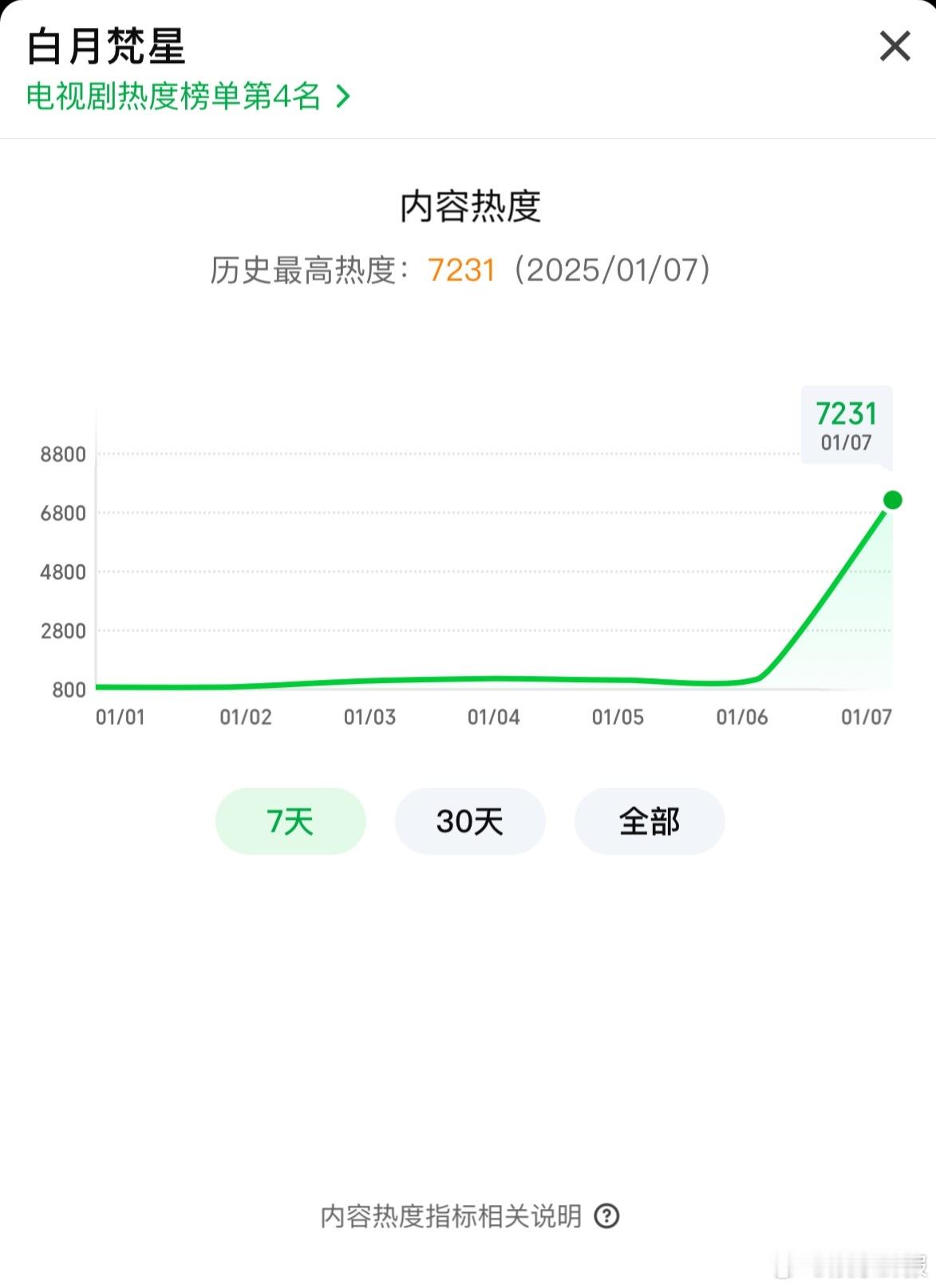 白月梵星爱奇艺热度破7000   恭喜《白月梵星》热度突破7000，目前《白月梵