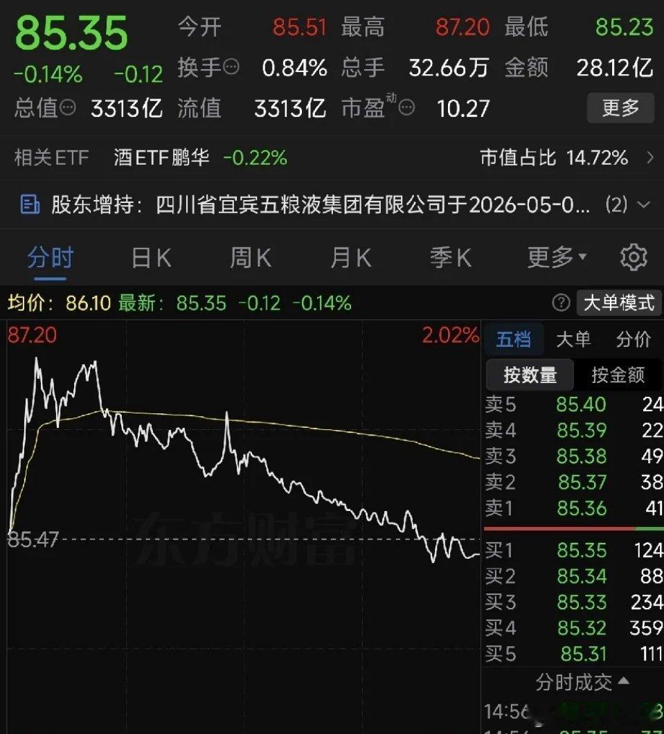 五粮液又高开低走！我融资盘快扛不住了今天五粮液早盘还冲了一波，以为终于要反弹了，