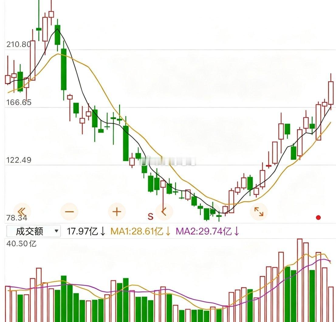 科技反弹属性，出现新的一批冲击前高的品种！你们看到的有哪些？ ​​​