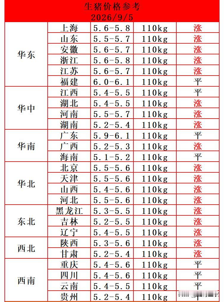 明天（9月5日）猪价继续上涨，这轮猪价已经连续两天反弹，猪价反弹范围也扩大了，这