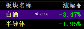 白酒跟半导体都在跌幅榜的前两名，这种情况太少见了！赶紧合个影！！！ 
