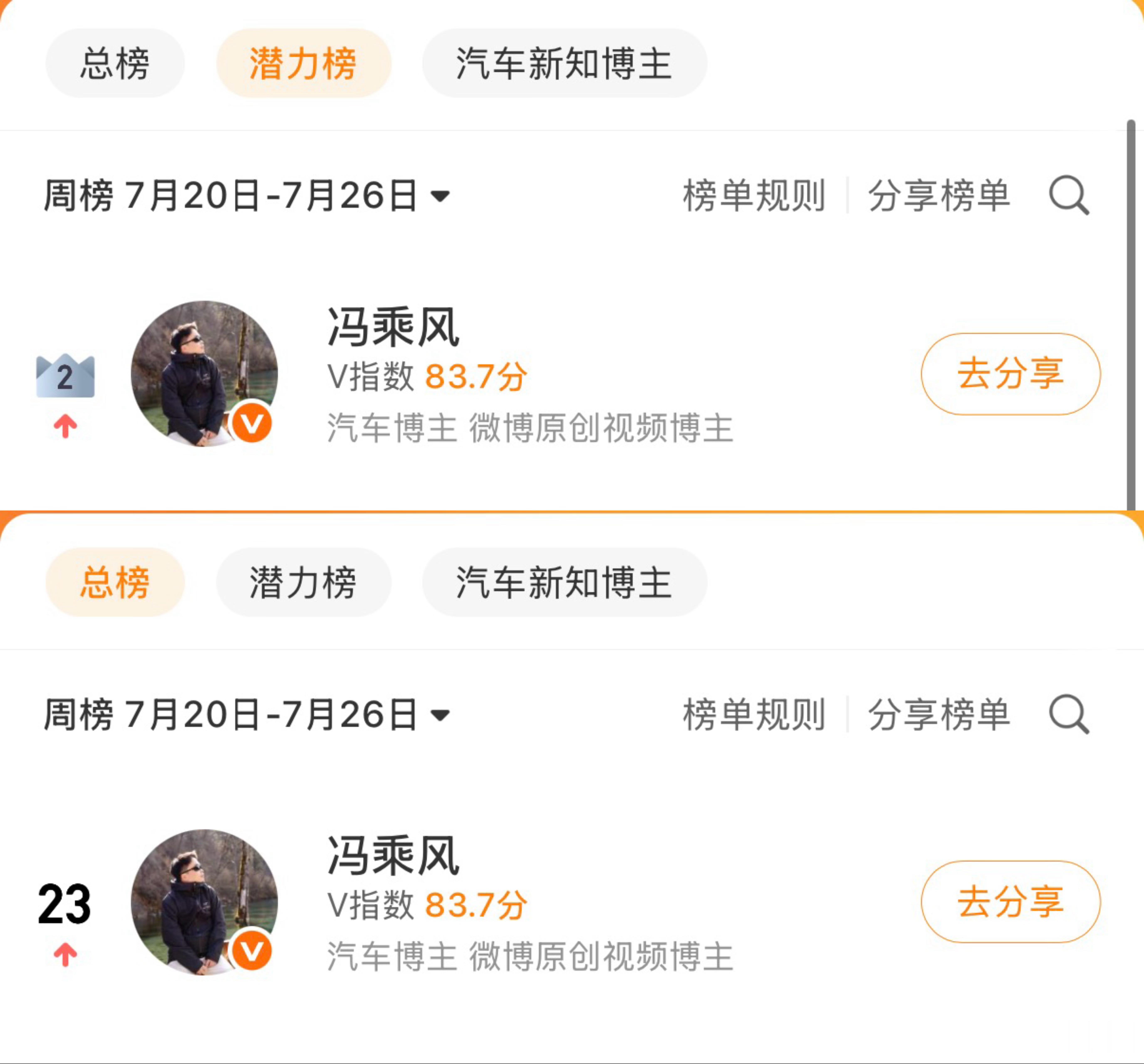 又出息了，本周汽车榜总榜第23，潜力第2，感谢各位老铁支持！