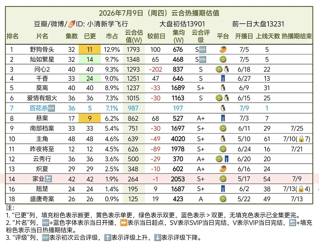 电视剧灿如繁星  还是看表格 周末大家冲一冲明天集均落点基本500如果明天晚上能