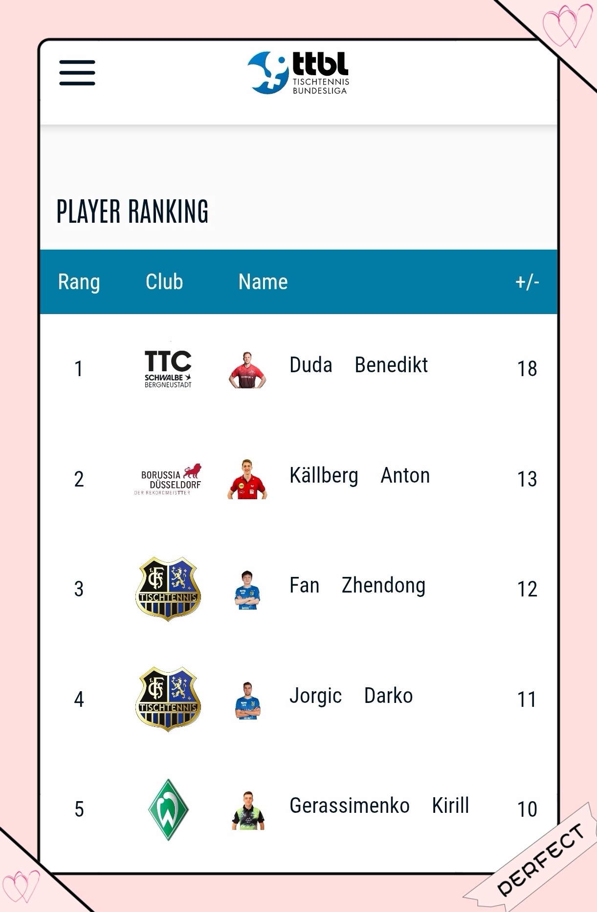 德甲群雄逐鹿，东哥稳扎稳打，个人排名已跃居三甲。恭喜东哥！🎉🧨👏乒坛标杆樊