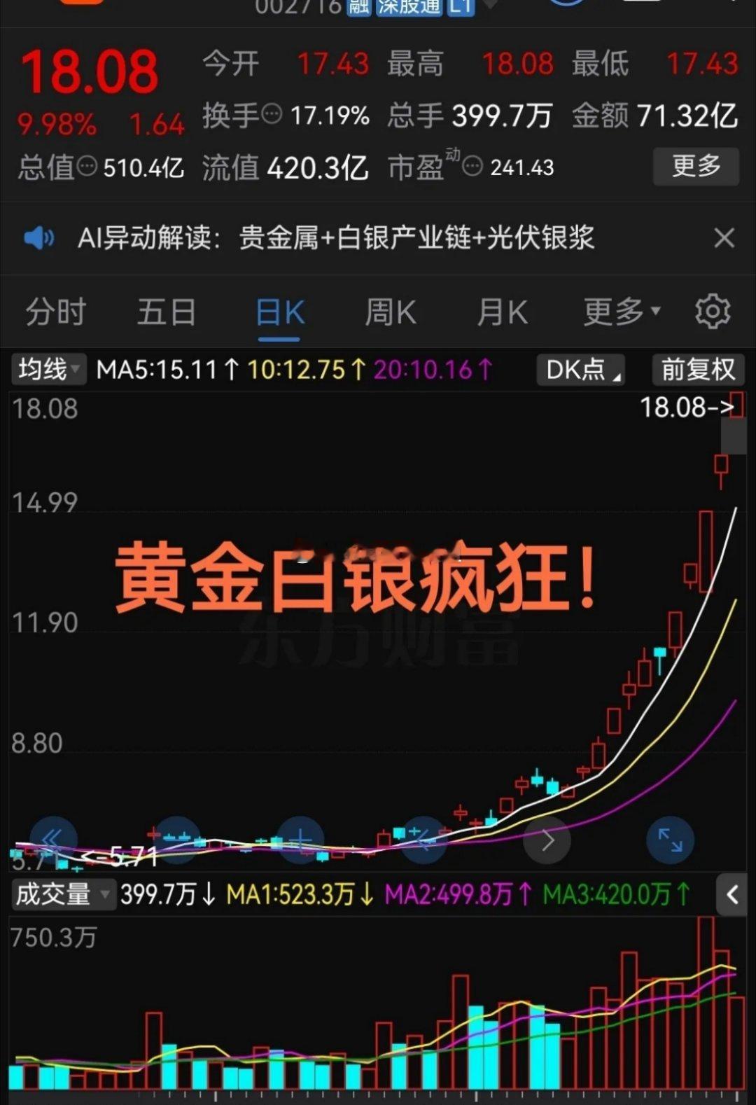 黄金白银真是太疯狂！这只直接5个涨停板都说贵金属是大宗商品，波动慢，谁知道这涨起