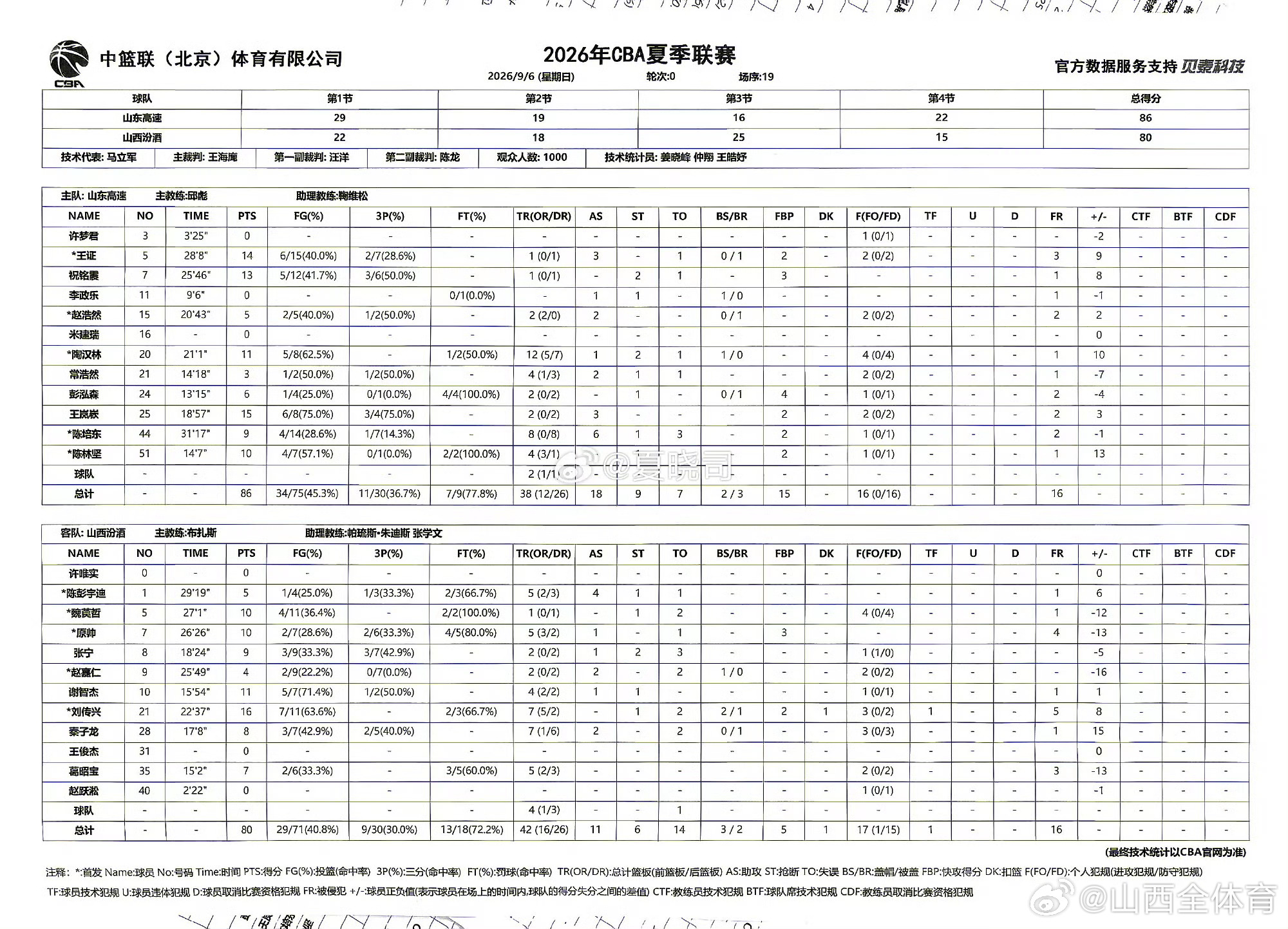 2026年CBA夏季联赛青岛站比赛的季军争夺战中，山西汾酒男篮以80比86不敌山
