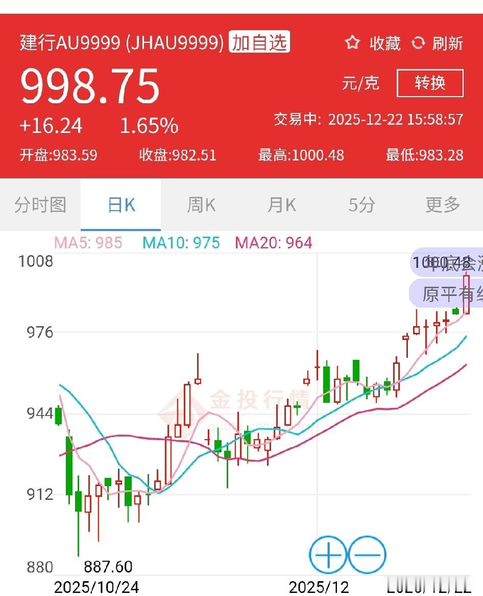 金价又涨了，到了1000块。金首饰的价格到了1367元。
金价已经涨疯了，可是我