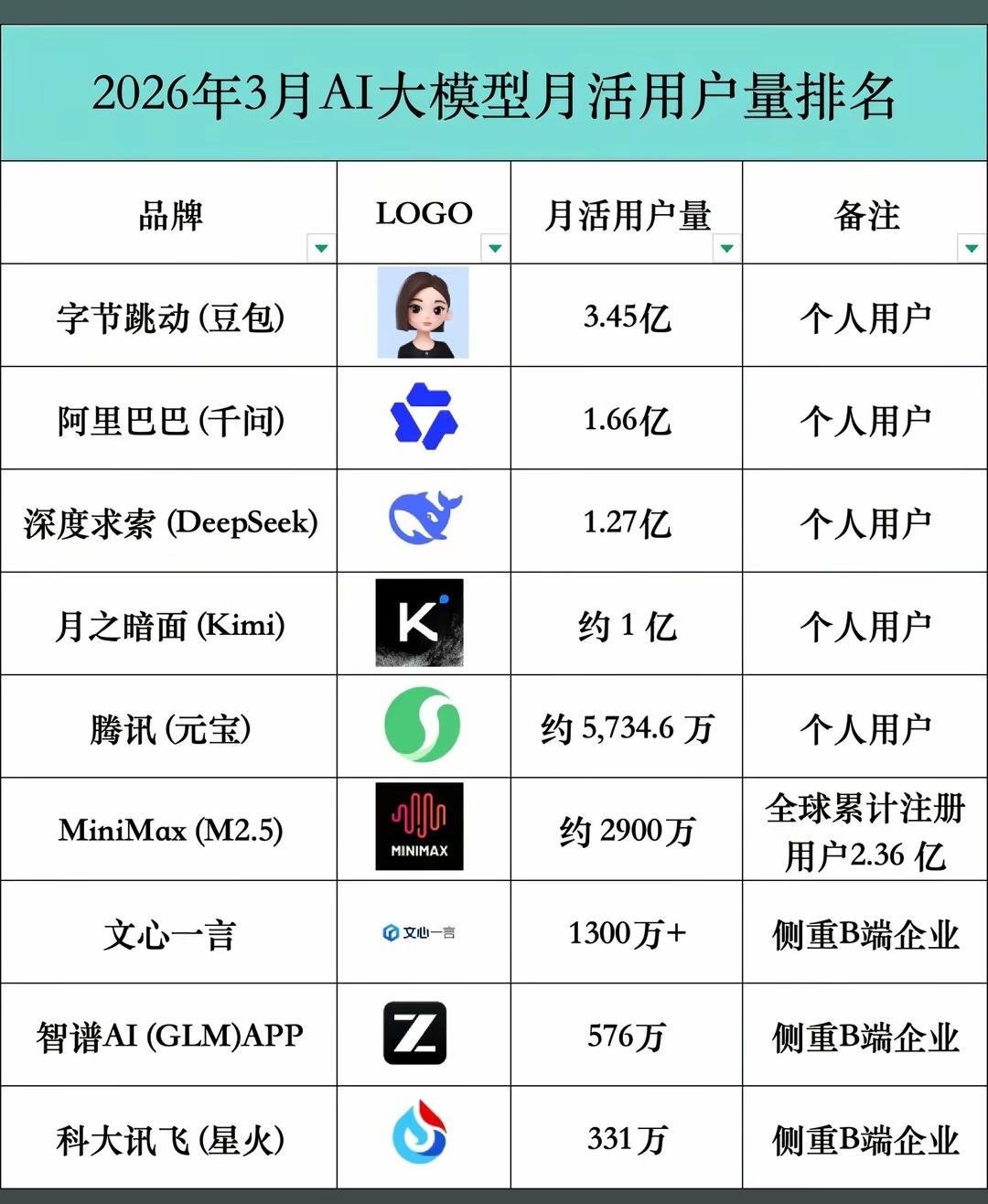 豆包几乎是千问的三倍，究竟怎么做到的？
   从2026年3月数据看，豆包3.4