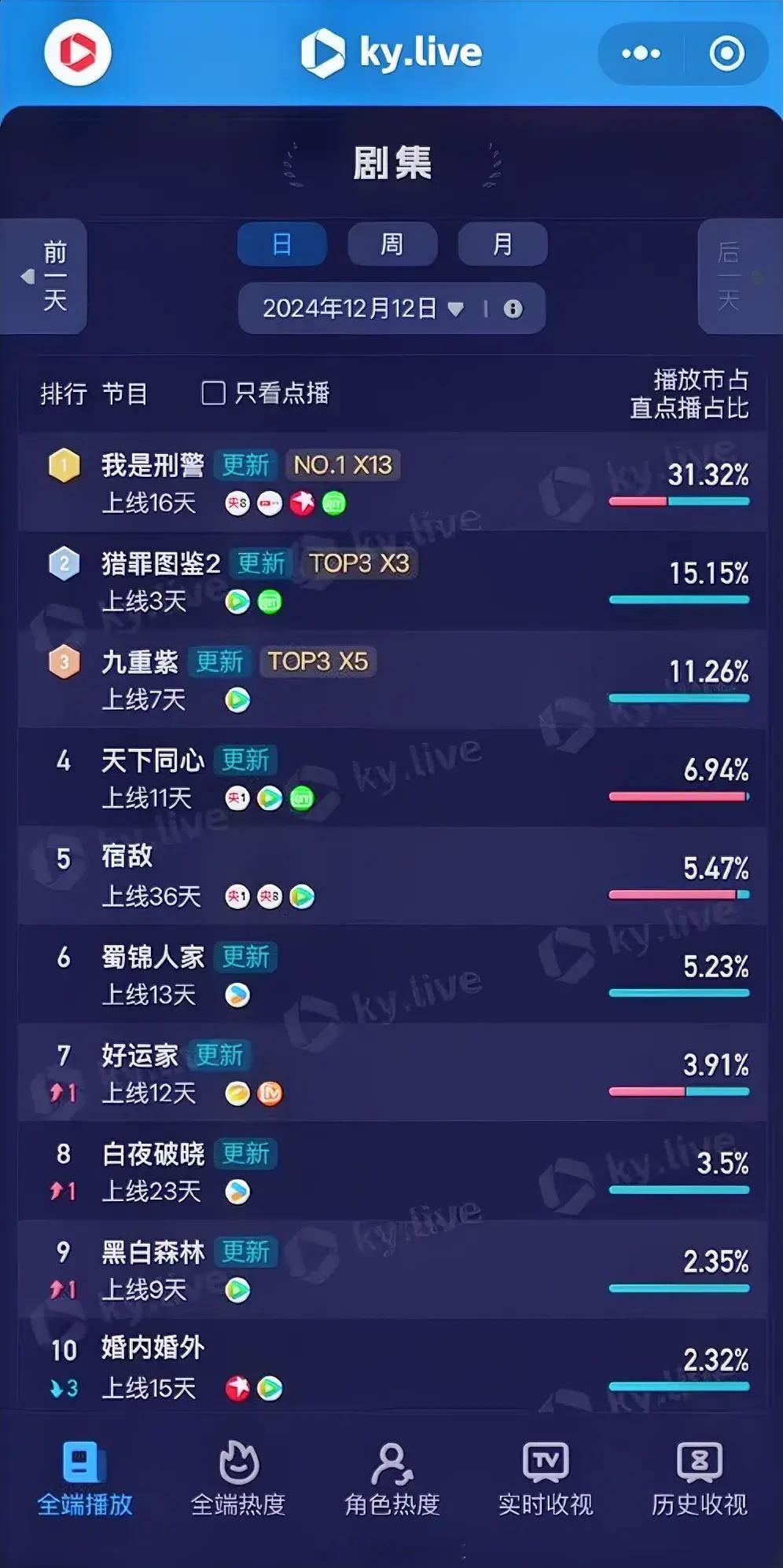 12.12酷云播放占比于和伟《我是刑警》31.32%檀健次《猎罪图鉴2》15.1