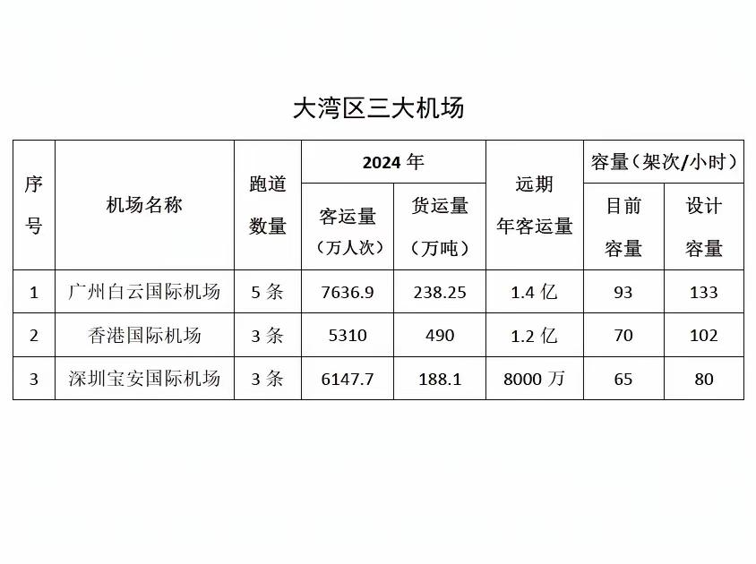 粤港澳大湾区三大超级国际机场真的太强了，一共已经有11条跑道，未来实现3.4亿客