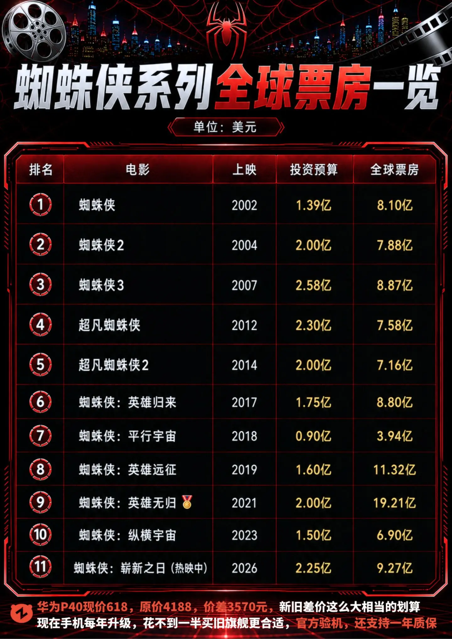 断层领跑！蜘蛛侠4全球票房9.27亿美元。