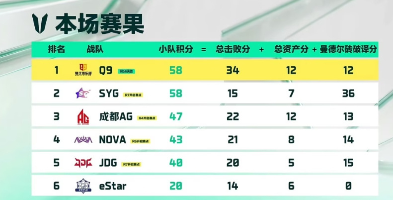 Q9小组第一晋级 三角洲烽火职业联赛夏季赛季后赛车轮赛第五场-赛果速递： 恭喜Q