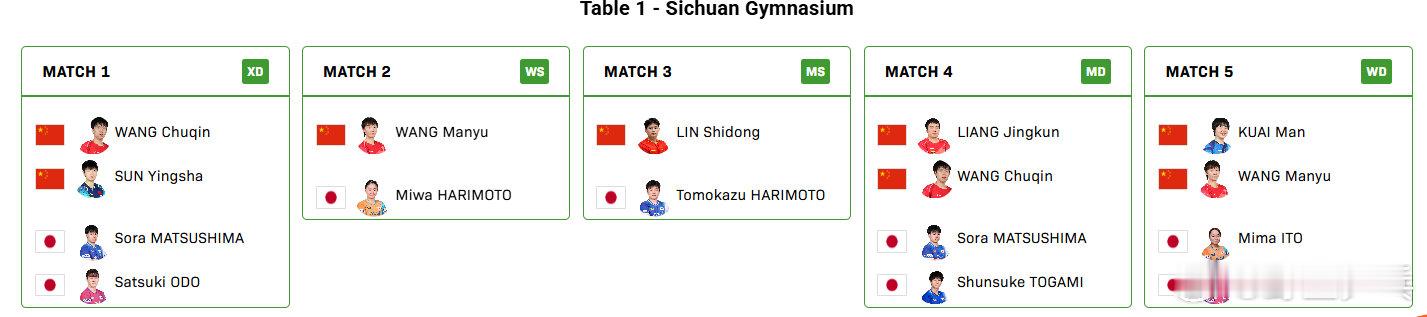 混团决赛国乒vs日本2025成都混团世界杯决赛，国乒vs日本对阵公布。第一盘：王