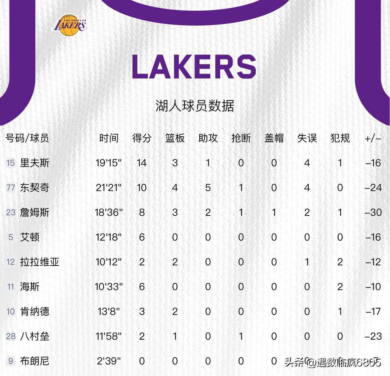 实力碾压！湖人上半场落后雷霆31分，在实力面前任何运气都是徒劳。

西部第三打西