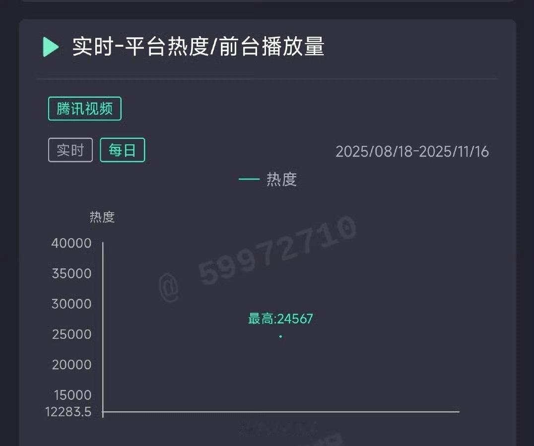 子夜归首日云合1200万左右，作为晚上6点开播的剧，相当的不错哦 ​​​