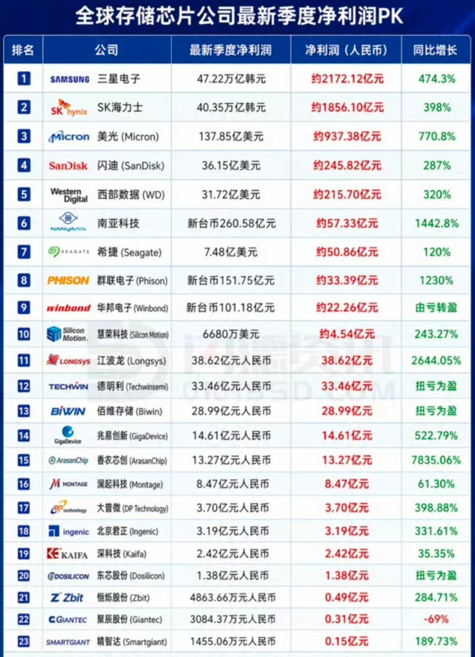 全球储存芯片公司赚得盆满钵满，而且头部效应显著，三星、海力士、美光三家赚走了行业