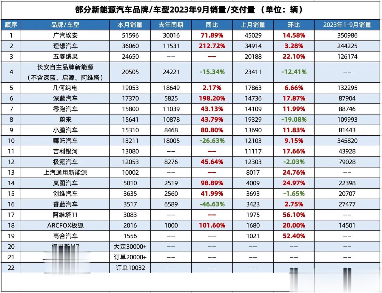 汽车金九银十大战，基本能决定一年的座序，比亚迪的数据虽然没出，但可判定稳坐第一，