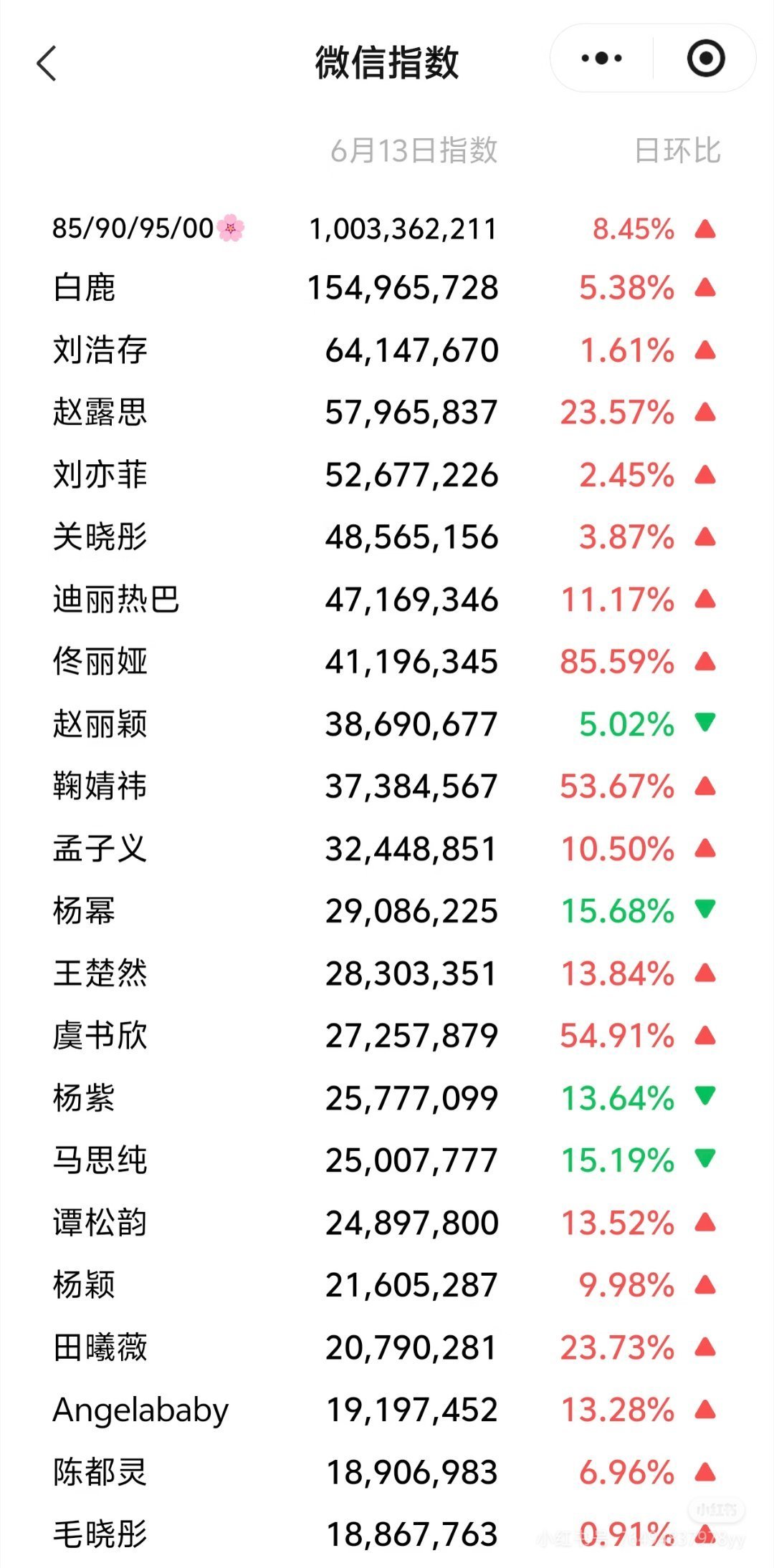 内娱女星V指排名 