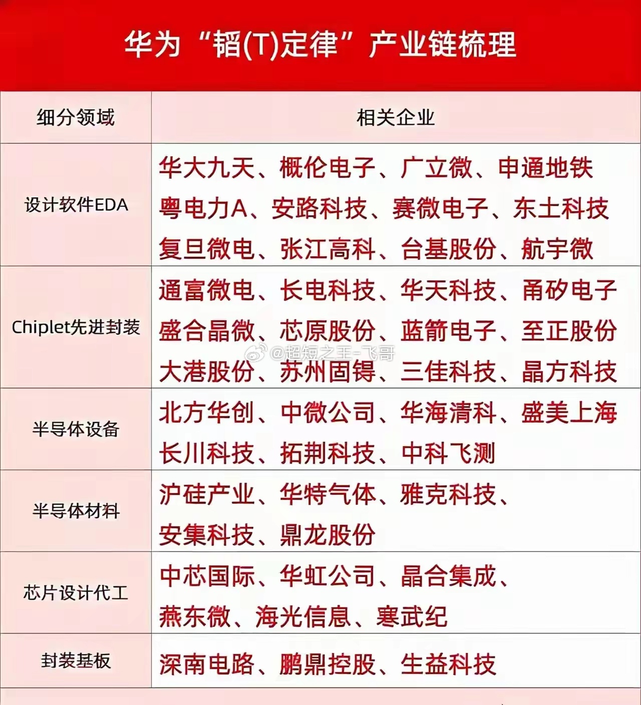 华为“韬T定律”引爆行情！全产业链个股清单整理好了华为Chiplet技术持续突破