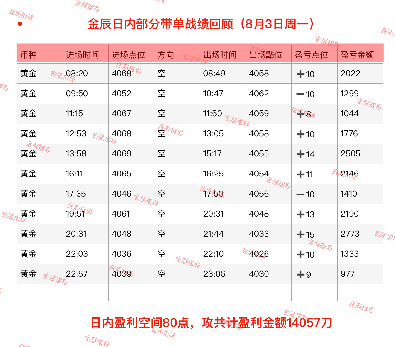 8月3日（周一）部分日内石磐总结‼️心动不如行动。实力有迹可循，选择就在当下，期