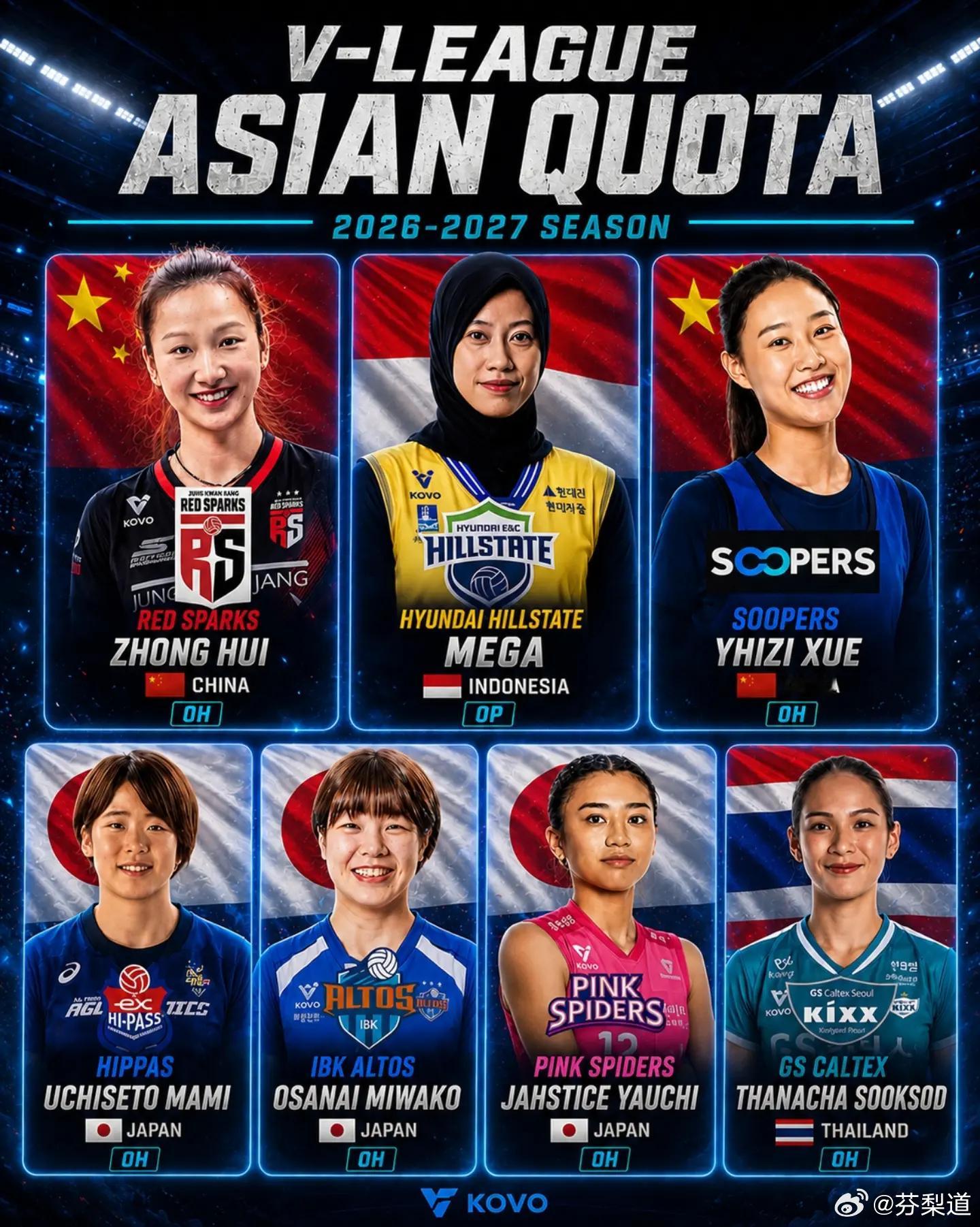国际排坛动态韩国女排2026-27赛季韩国V联赛亚洲外援一览，仲慧和薛翼枝将分别