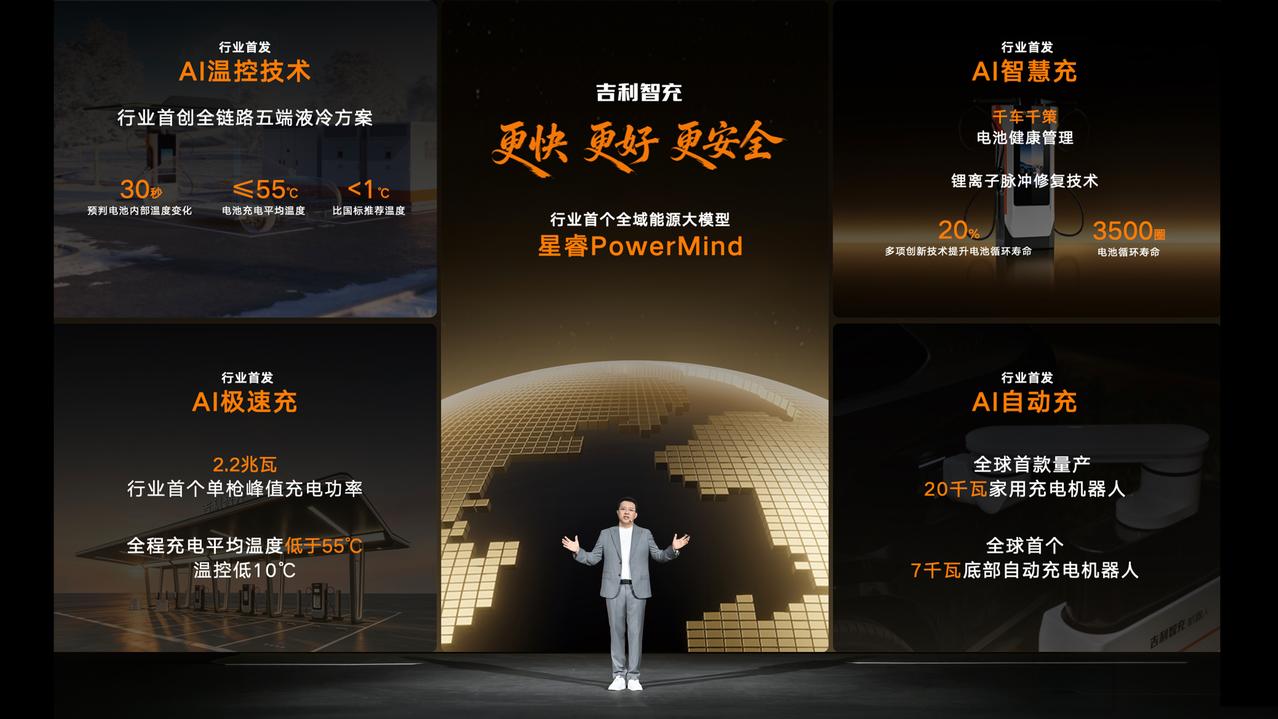 吉利智充技术正式发布！单枪峰值充电功率2250千瓦！这个数字，再次刷新了当前行业
