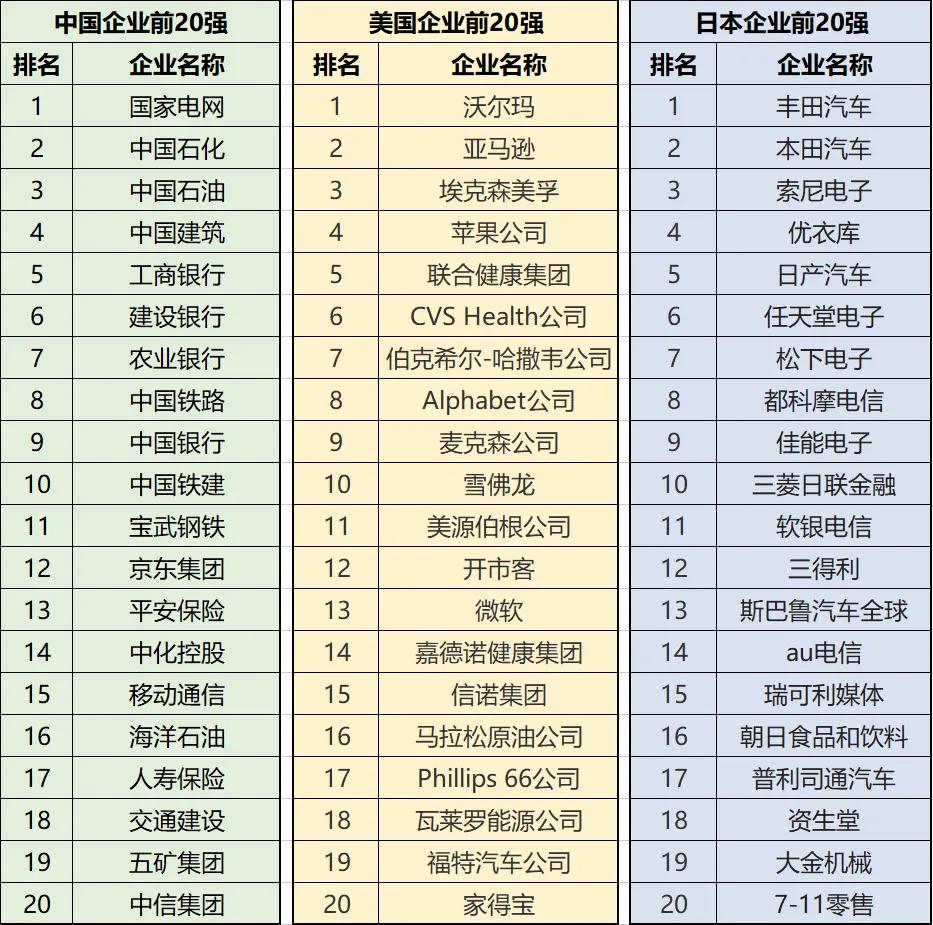各位火眼金睛的大神们，
中国企业前20强、美国企业前20强、日本企业前20强、世
