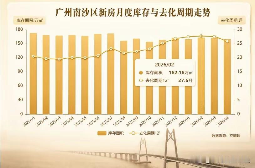 南沙这库存，真是越堆越高了。
 
克而瑞最新数据摆在那儿，库存面积159.15万