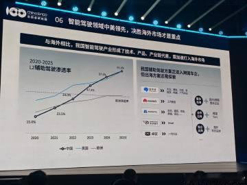 车百会师建华演讲的一页 PPT
这里谈到了辅助驾驶出海，出乎意料的是，美国 L2