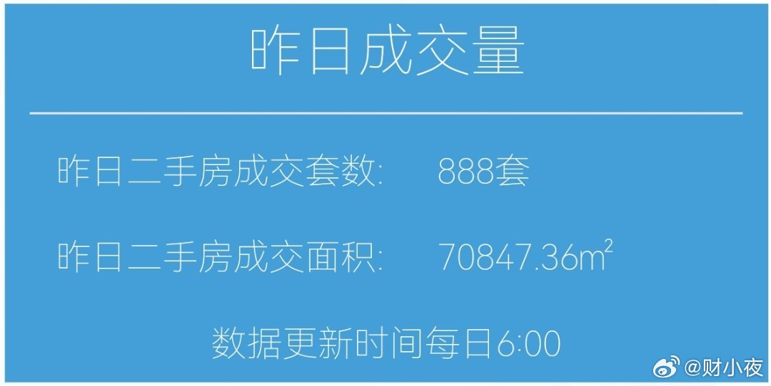楼市第一线【04月08日 早上好☀️】昨天上海二手房成交888套，吉利💰4月累