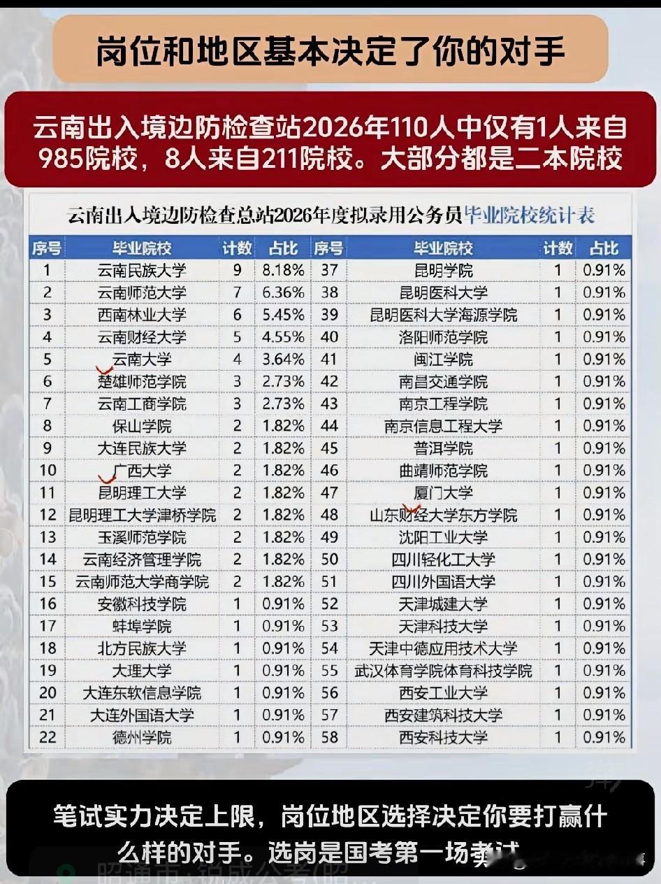 2026年云南出入境边防检查站最终录取110人，比最初国考招录的全国边检总站11