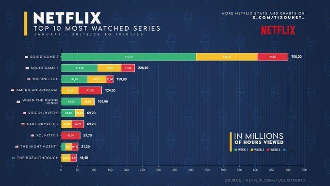 1月网飞播放量全世界TOP5 韩剧现在拨打的电话[超话]  