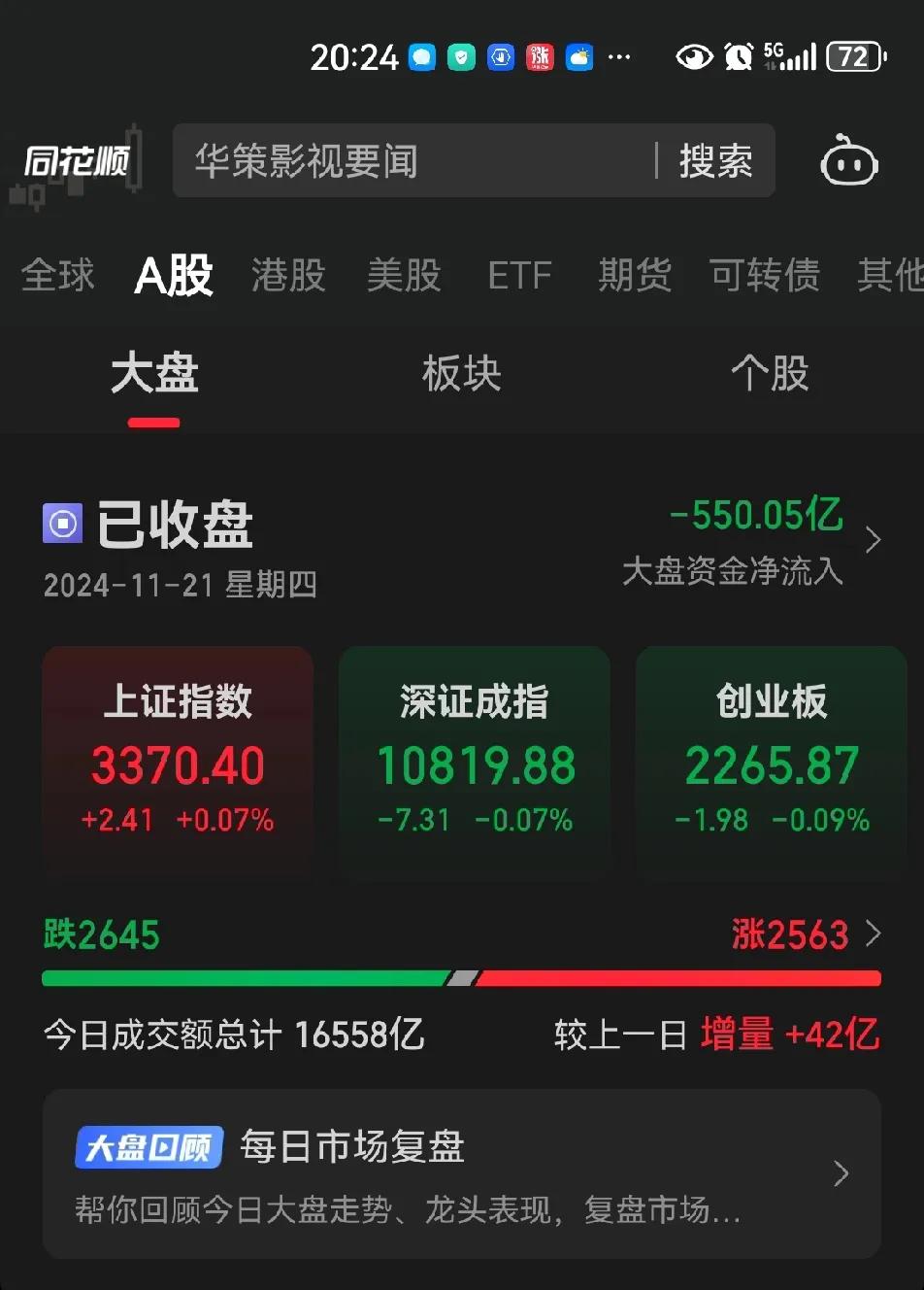 今日大盘以零线为基准，上下翻飞，没能得到成交量的有效配合与支撑，理想的量能应该在