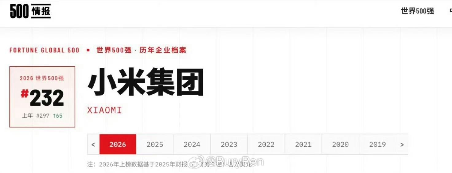 小米成为2026年世界五百强第232位，创历史新高。小米连续8年上榜世界500强