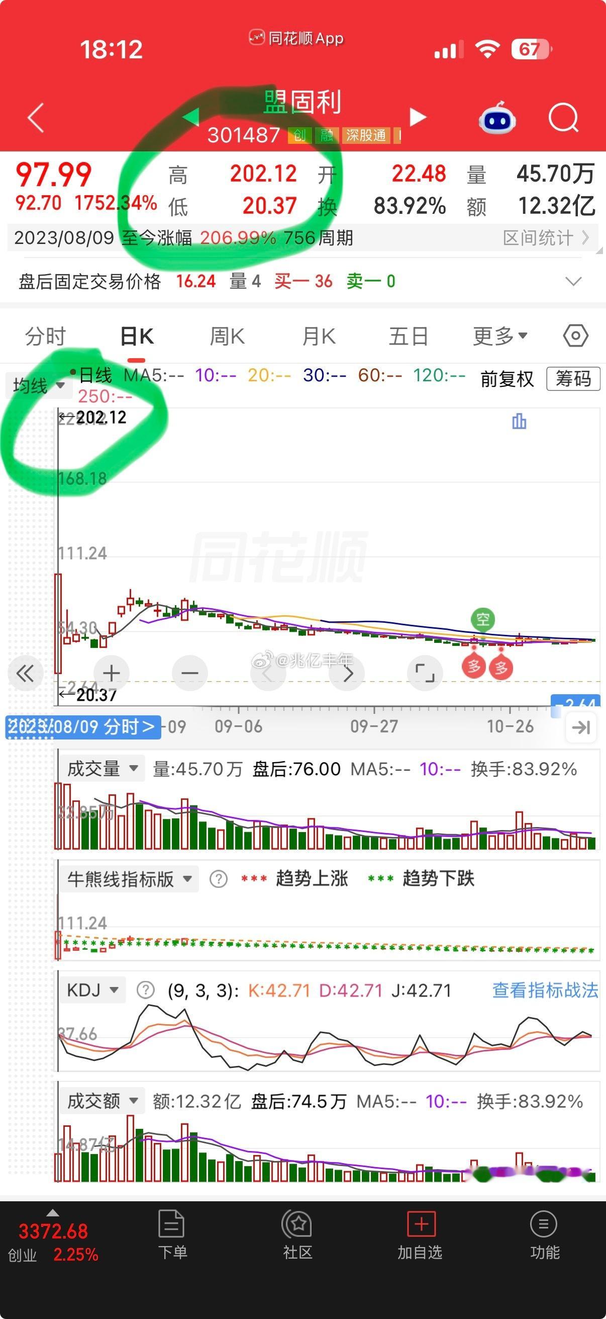 你们忘记三年前的盟固利了吗20干到200，造就了多少一日富翁现在还在16块。醒醒