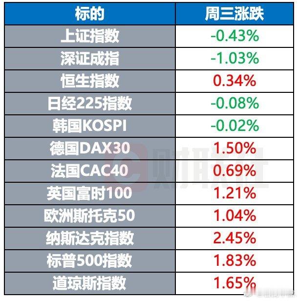 昨天晚上欧美很强，期货很强，大A今天也面临选择了，你别掉链子 今日看盘[超话] 