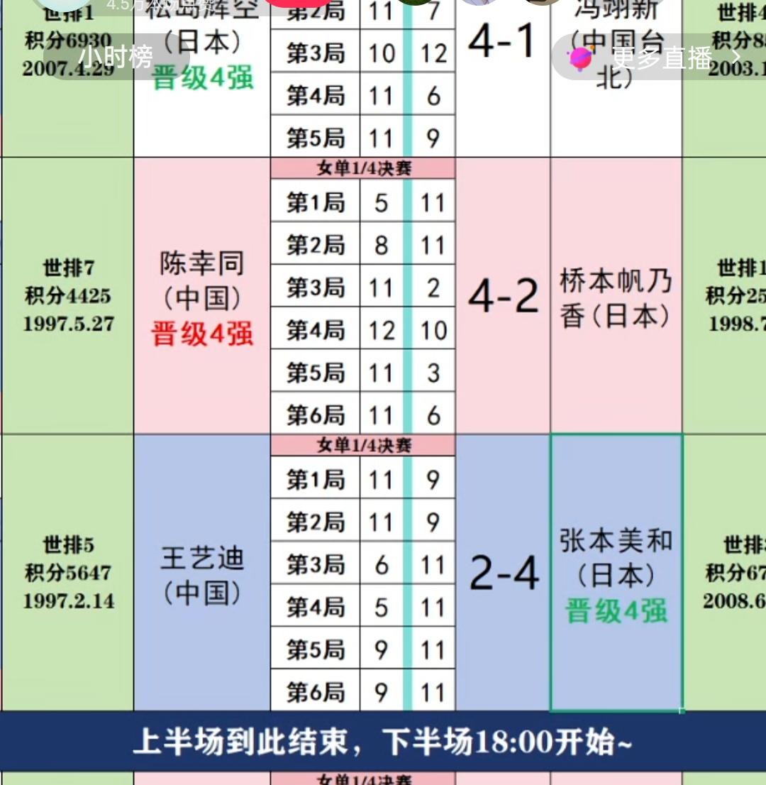 陈幸同4:2击败难缠的削球手桥本帆乃香，闯进乒球北京大满贯赛女单四强[给力][给