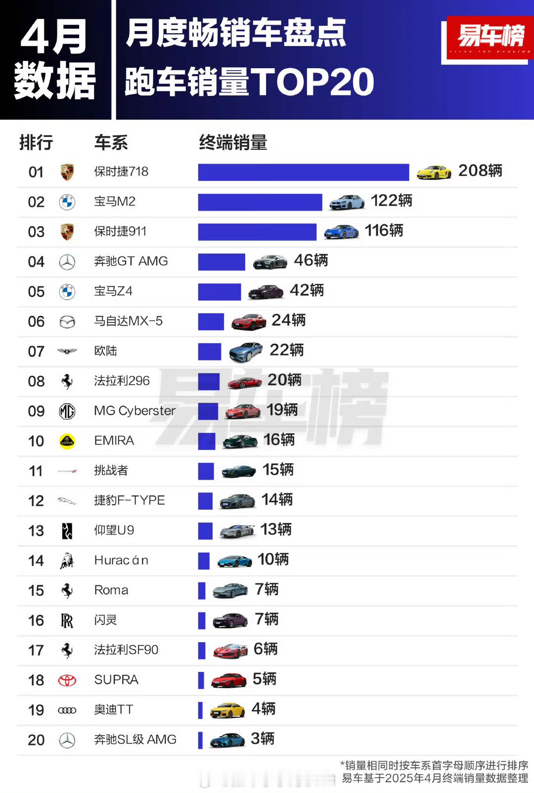 4月跑车销量榜，前二十中国产只有MG Cyberster和仰望U9杀入，保时捷7