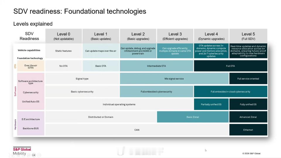 美国机构Mobility Global，公布了2026年8月的SDV，也就是软件