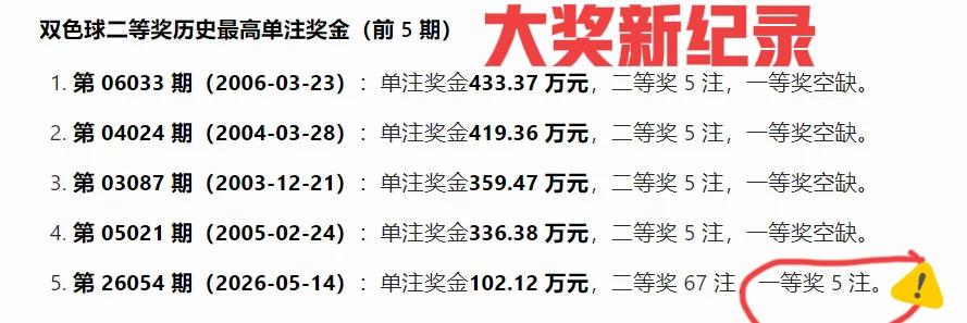 这绝对是创造了大奖新纪录！双色球第54期开奖，二等奖单注奖金高达102万引热议，