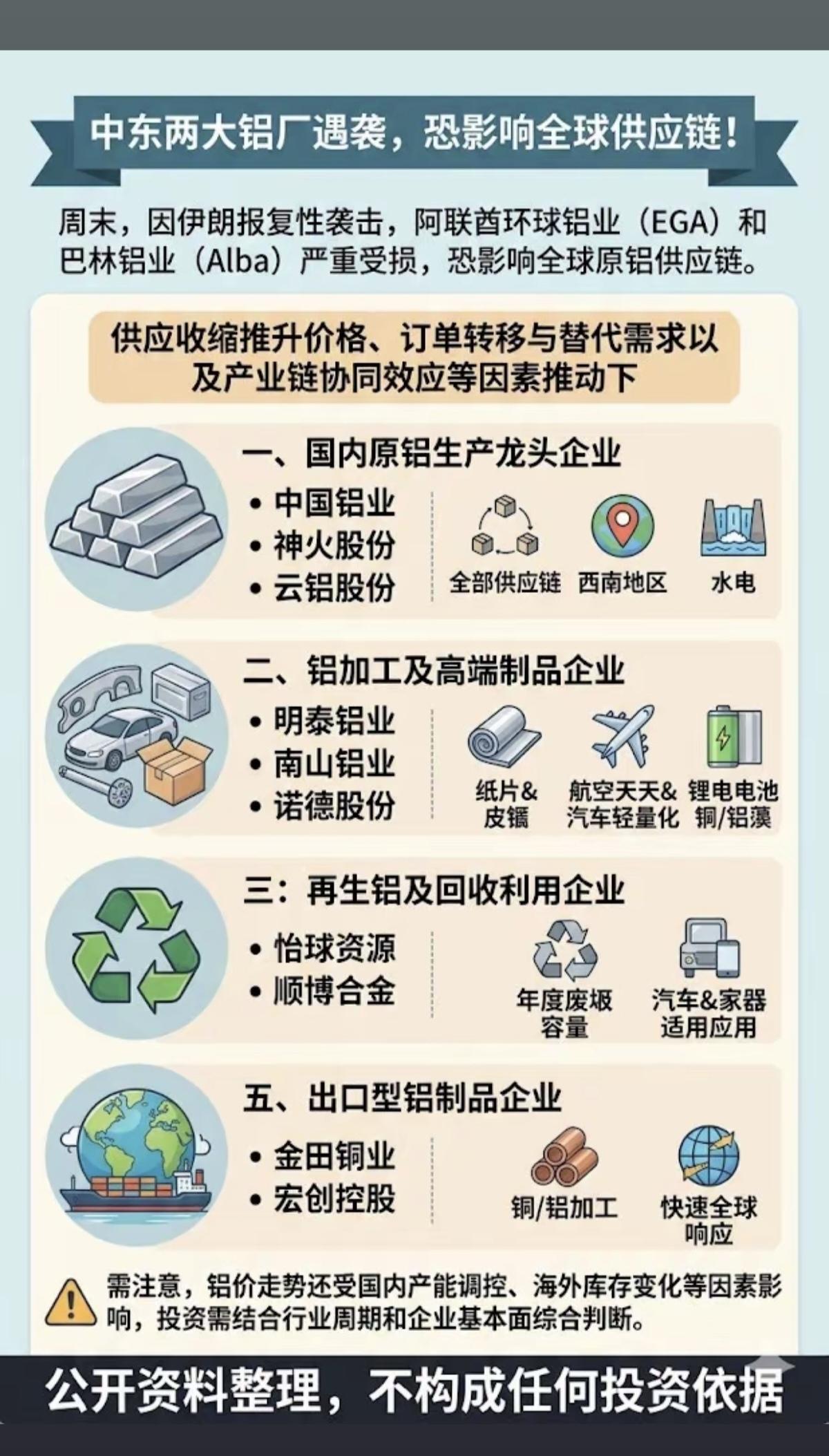中东两大铝厂遭袭，恐影响全球产业链！

1.国内今天产业龙头
2.铝加工及高端制