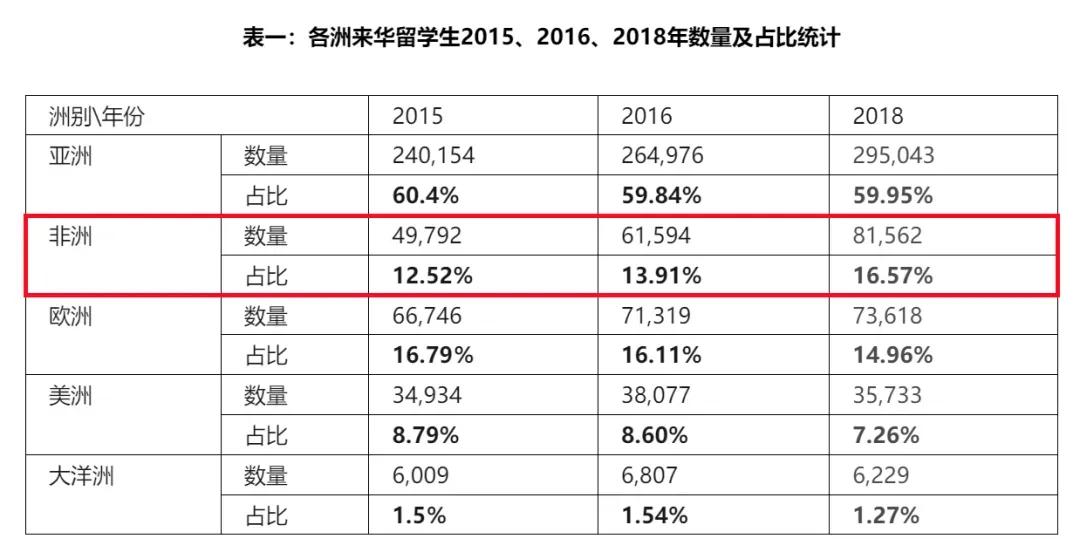 往来几无白丁了…

近些年，来华留学生的人员构成有一个很大的变化——来自发展中国