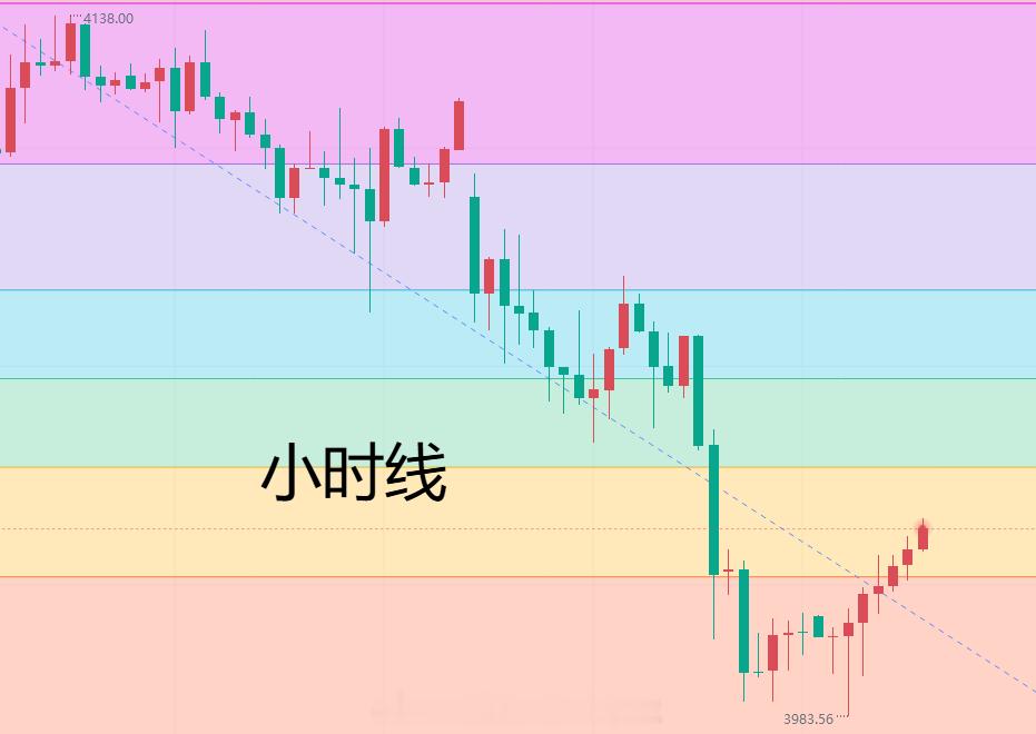 【2026.7.14黄金日内趋势分析】昨日黄金整体呈震荡下行，早间开盘早遭周末消