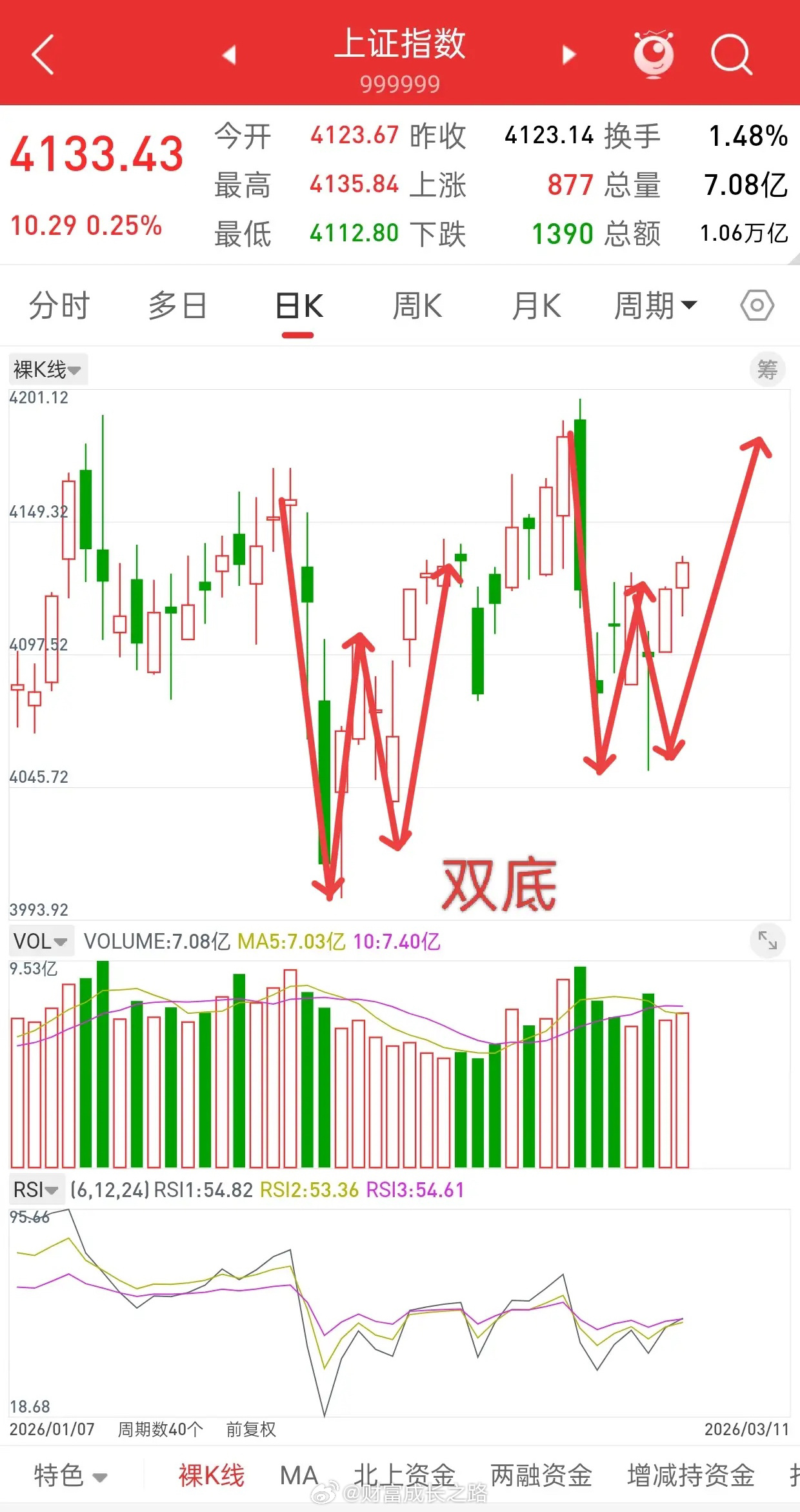 昨晚美股涨跌不一，中国核心资产小幅跳水，今日A股走势如何？先说观点，震荡上行，低
