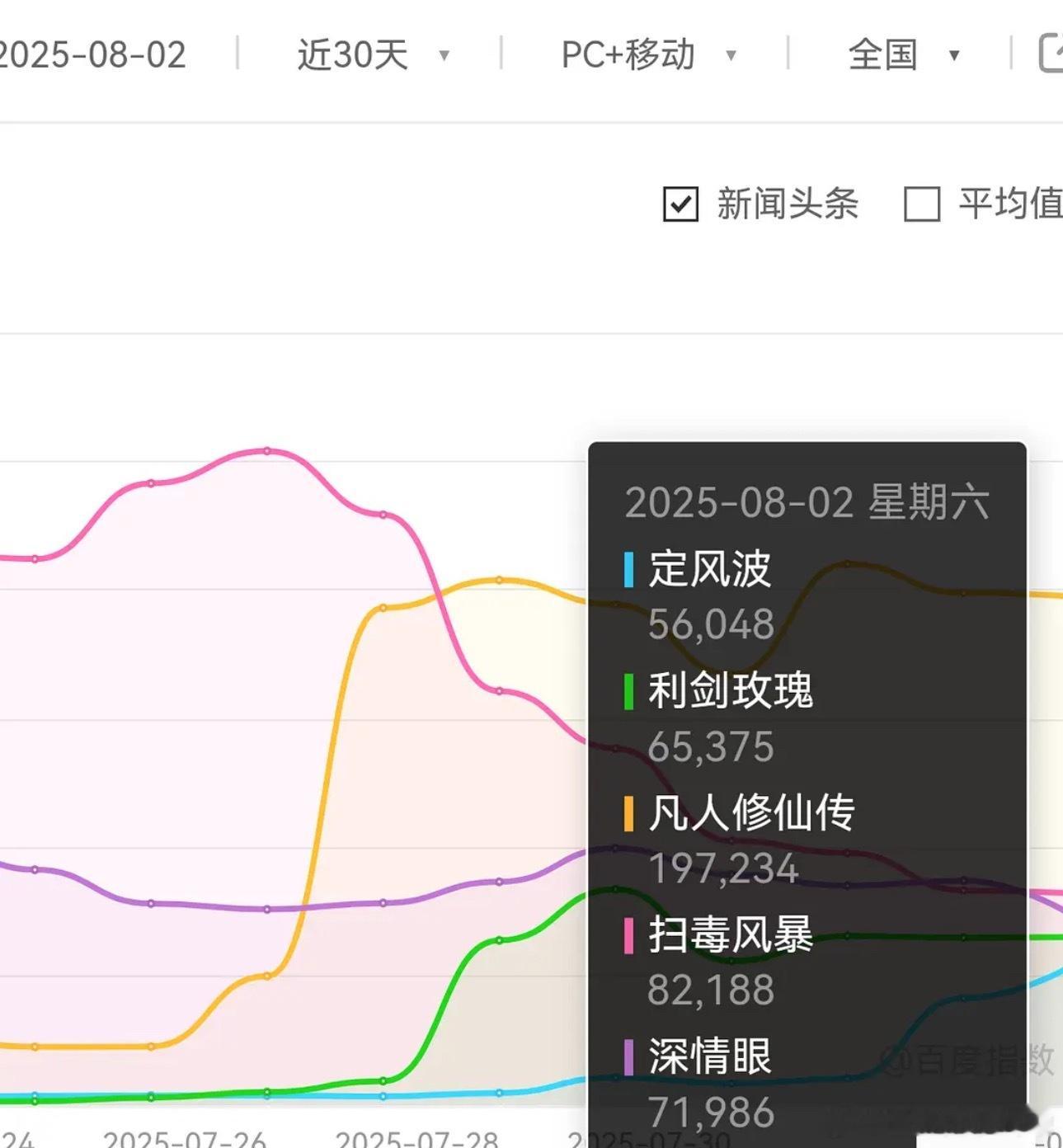 定风波次日百指5.6W，朝雪录百指不水的情况下，应该跟这个数字差不多。 ​​​