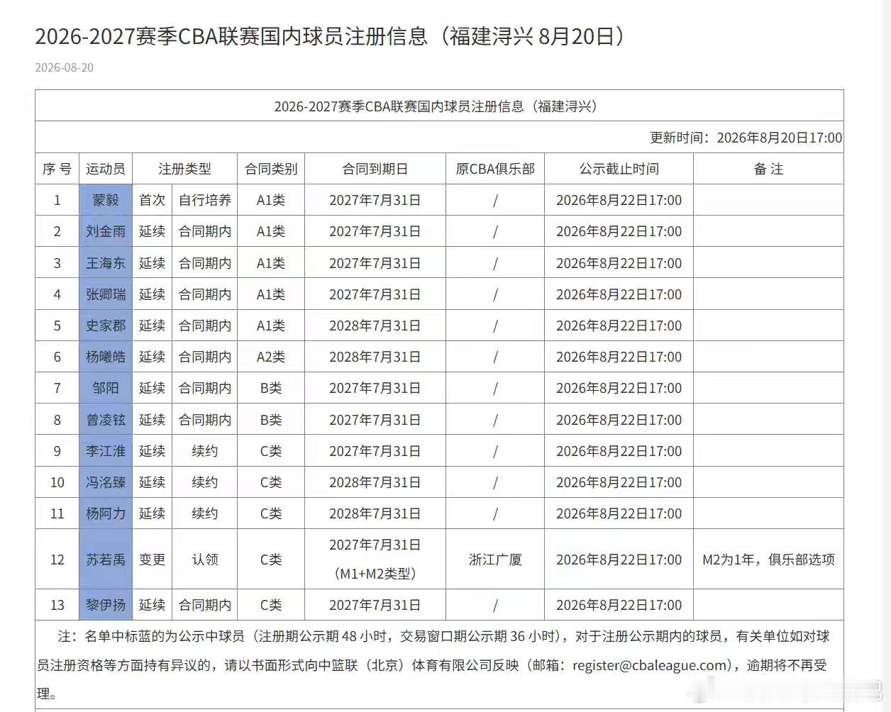 福建浔兴男篮最新的注册名单（截止到8月20号）如下，其中冯洺臻和杨阿力均续约两年