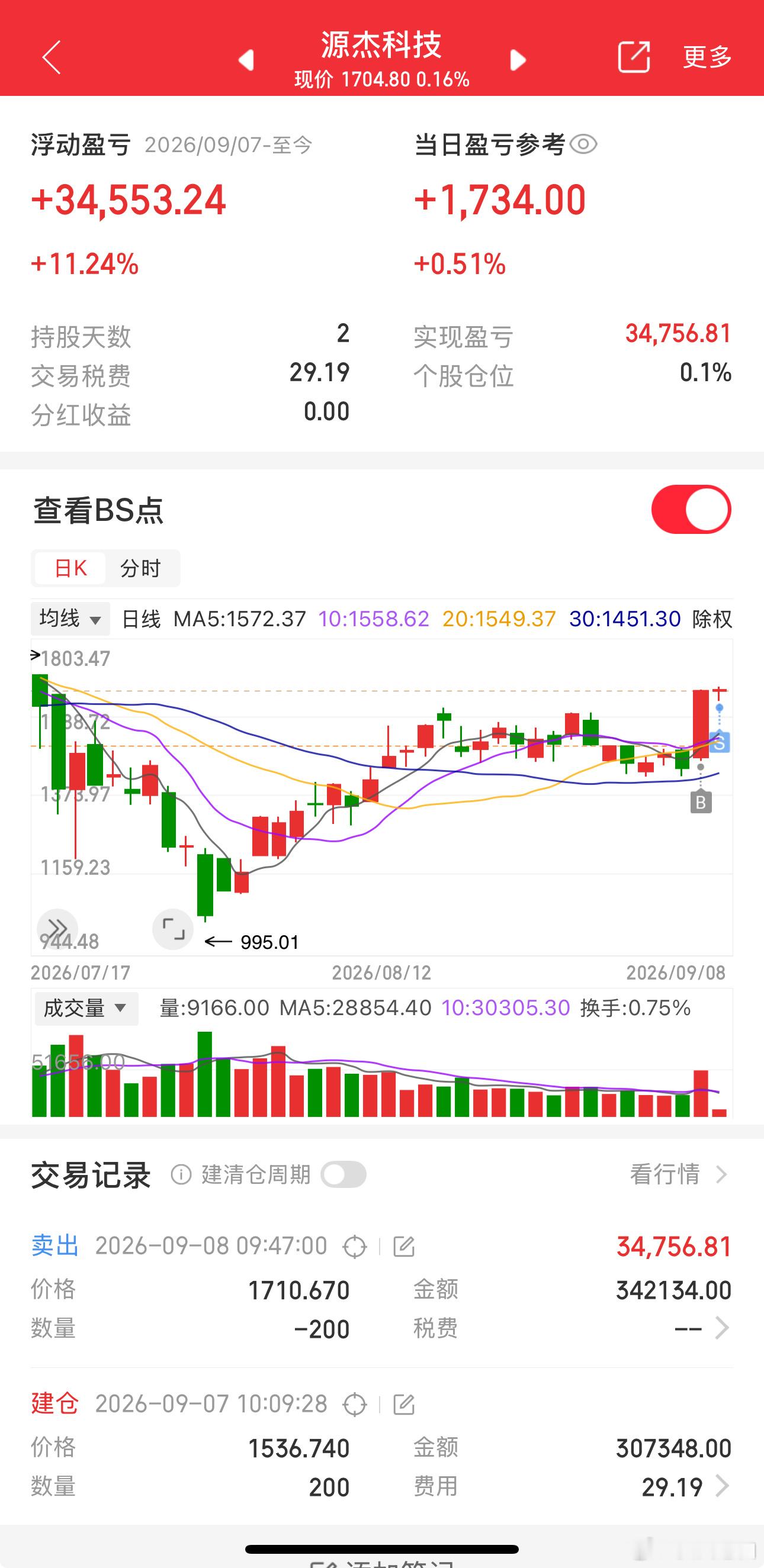10厘米源杰落袋为安，科创板摩尔拖累 盈利10个点老白很开心了😃 ​​​