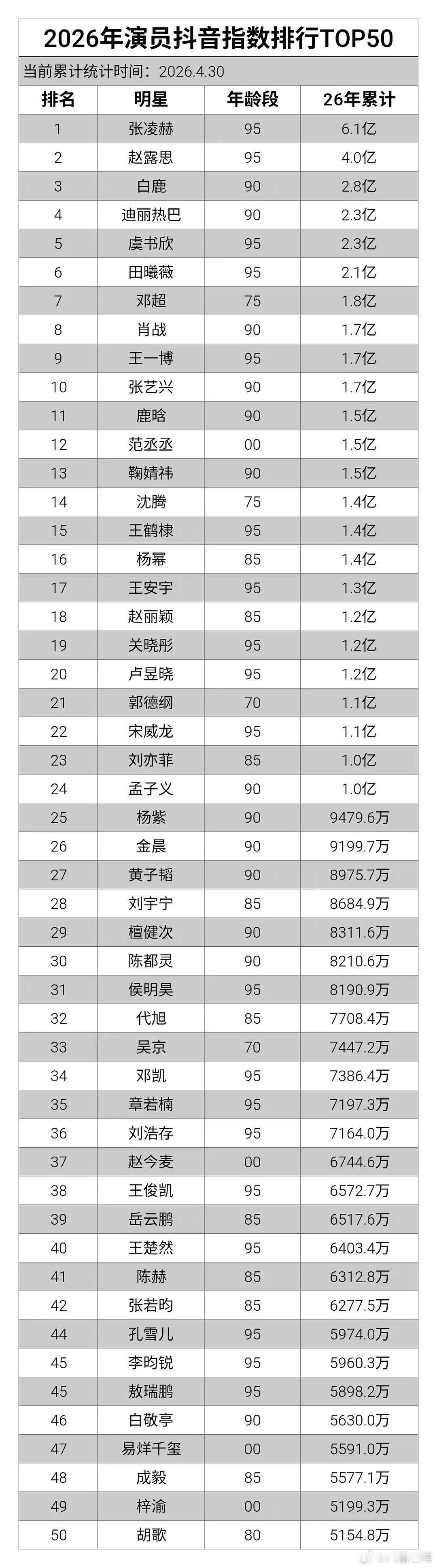 2026年演员抖指数排行TOP50前十：张凌赫、赵露思、白鹿、迪丽热巴、虞书欣、