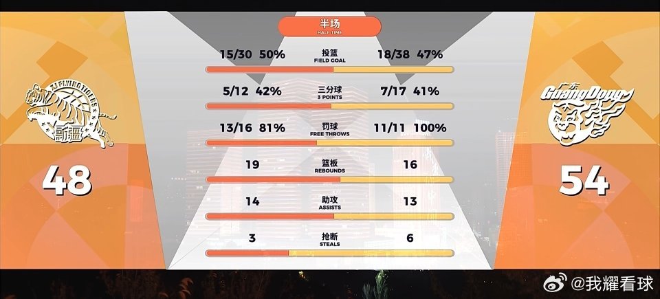 这段时间广东队打得不好，分差被缩小到只剩6分了，第二阵容感觉有些懒散啊，退防啊篮
